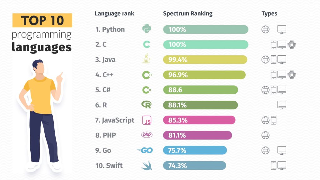 Top 10 programmeertalen in 2017