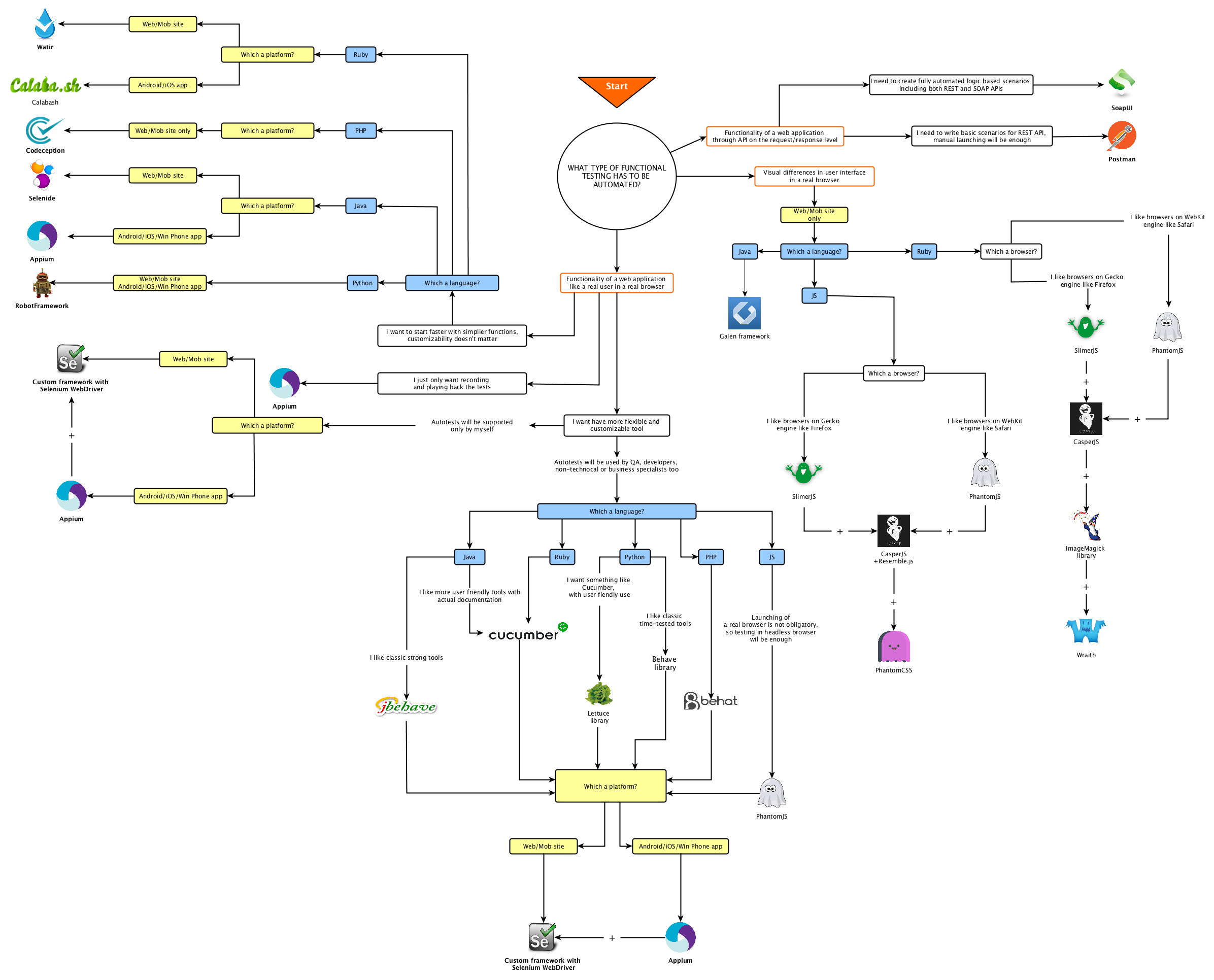 Hoe tools te kiezen voor testautomatisering - Infographic door QAwerk