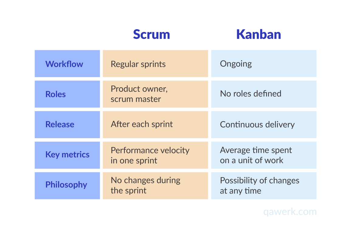 Kanban en Scrum structuur