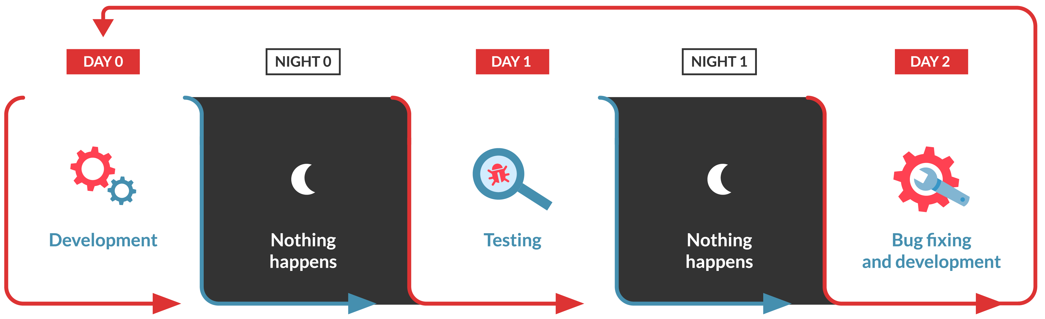 Regelmatige QA-workflow
