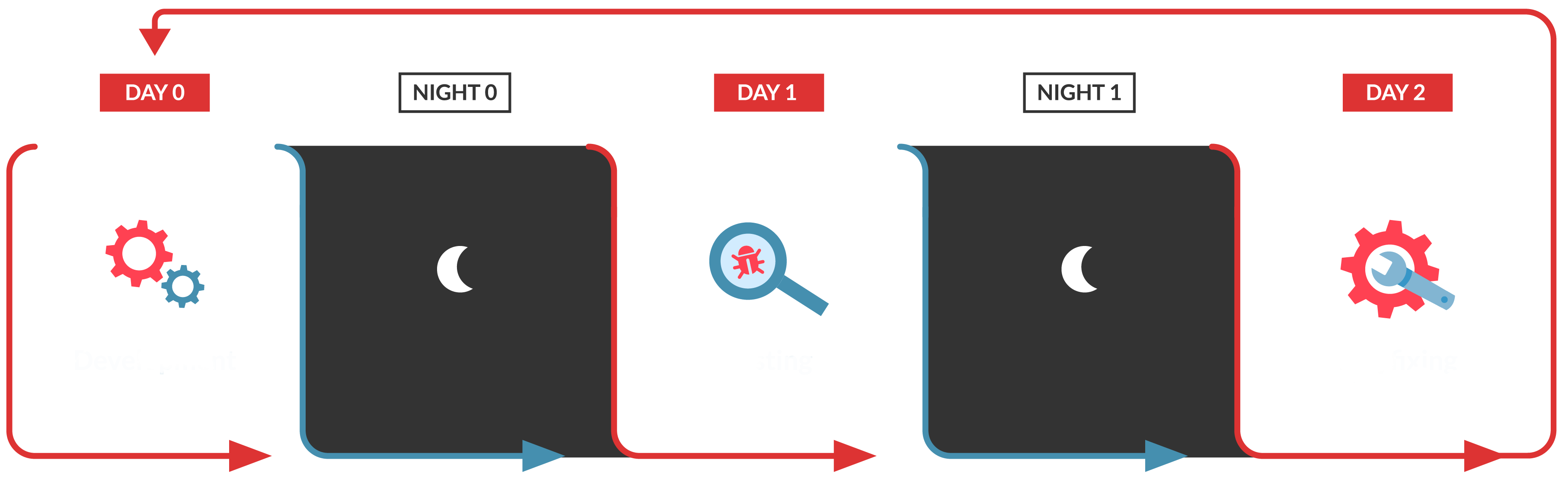 Regelmatige QA-workflow