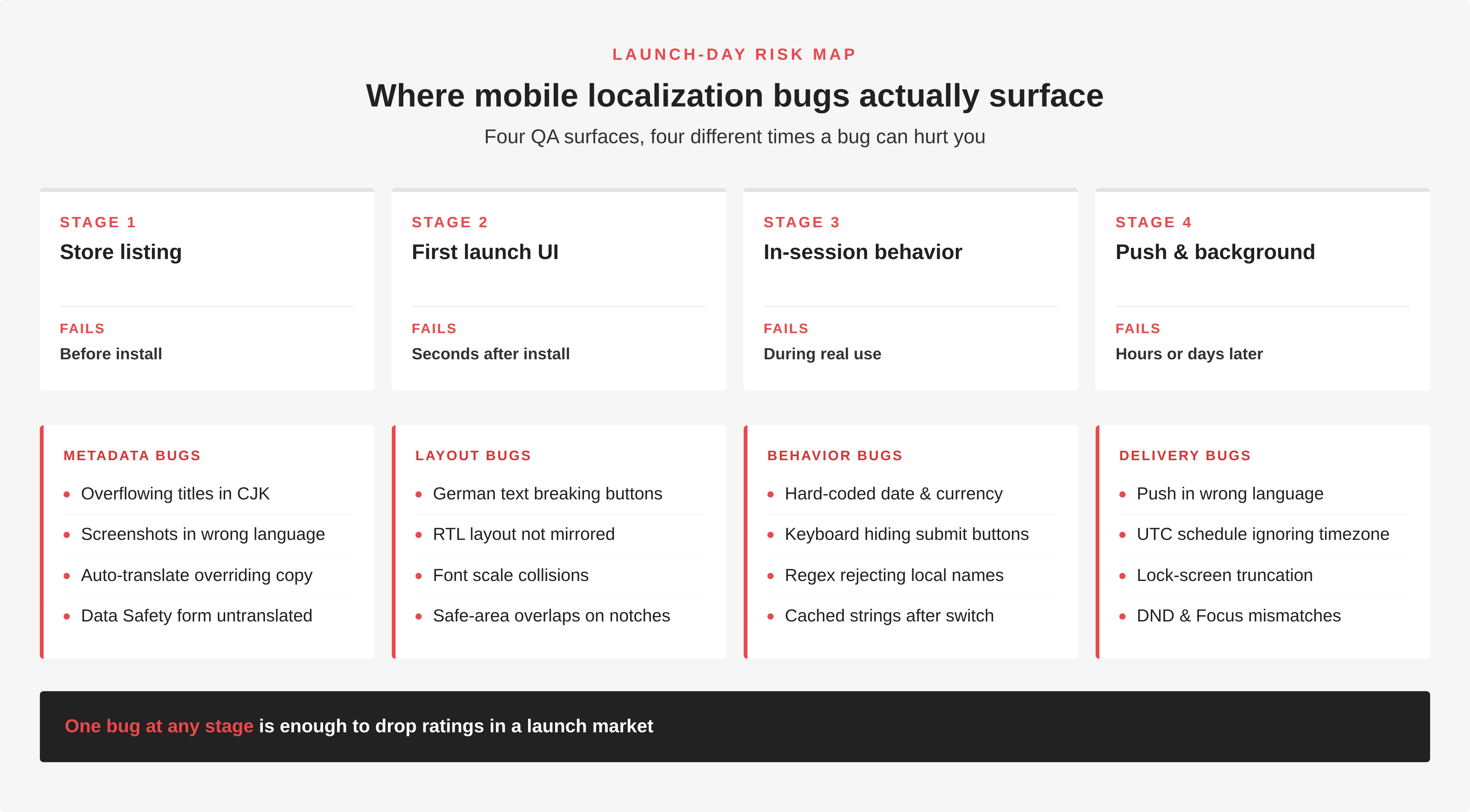 Mobiele App-lokalisatietests: De iOS- en Android-checklist voor wereldwijde releases