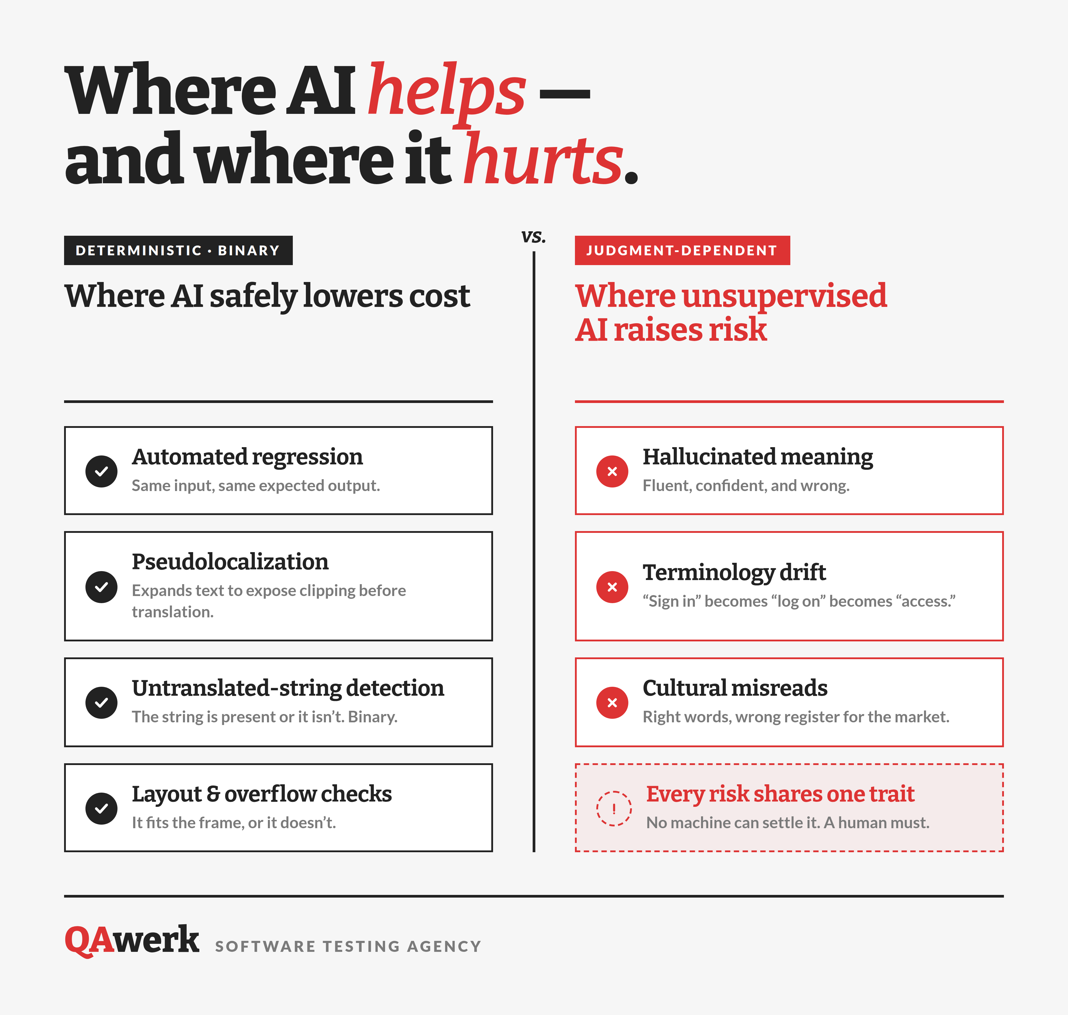 AI-gedreven lokalisatie-QA: testkosten verlagen zonder in te boeten op kwaliteit