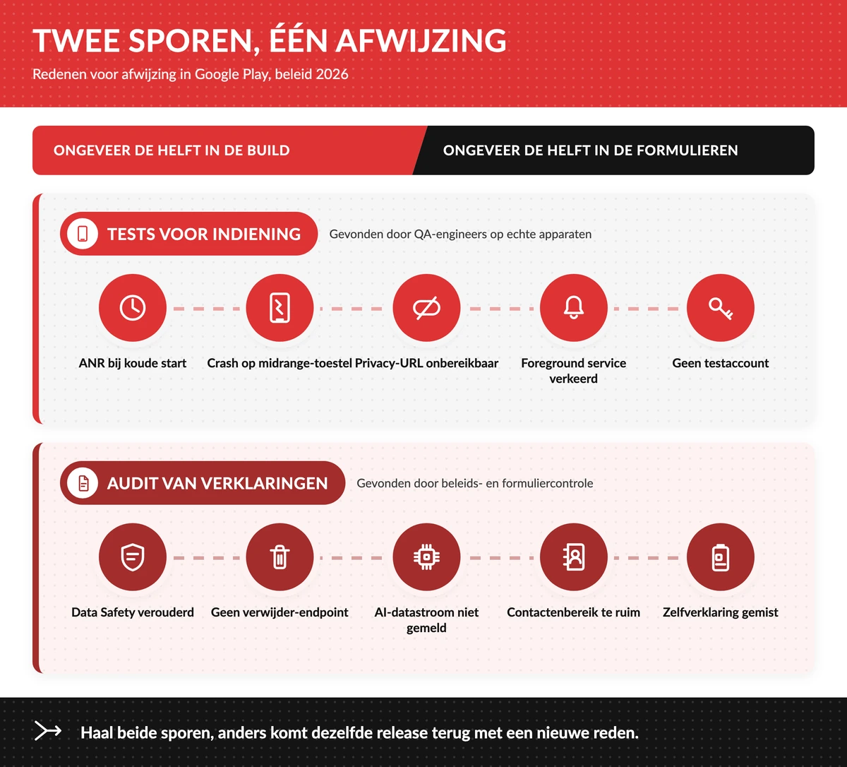 Google Play Afwijzingsredenen in 2026: Waarom Apps Worden Afgewezen