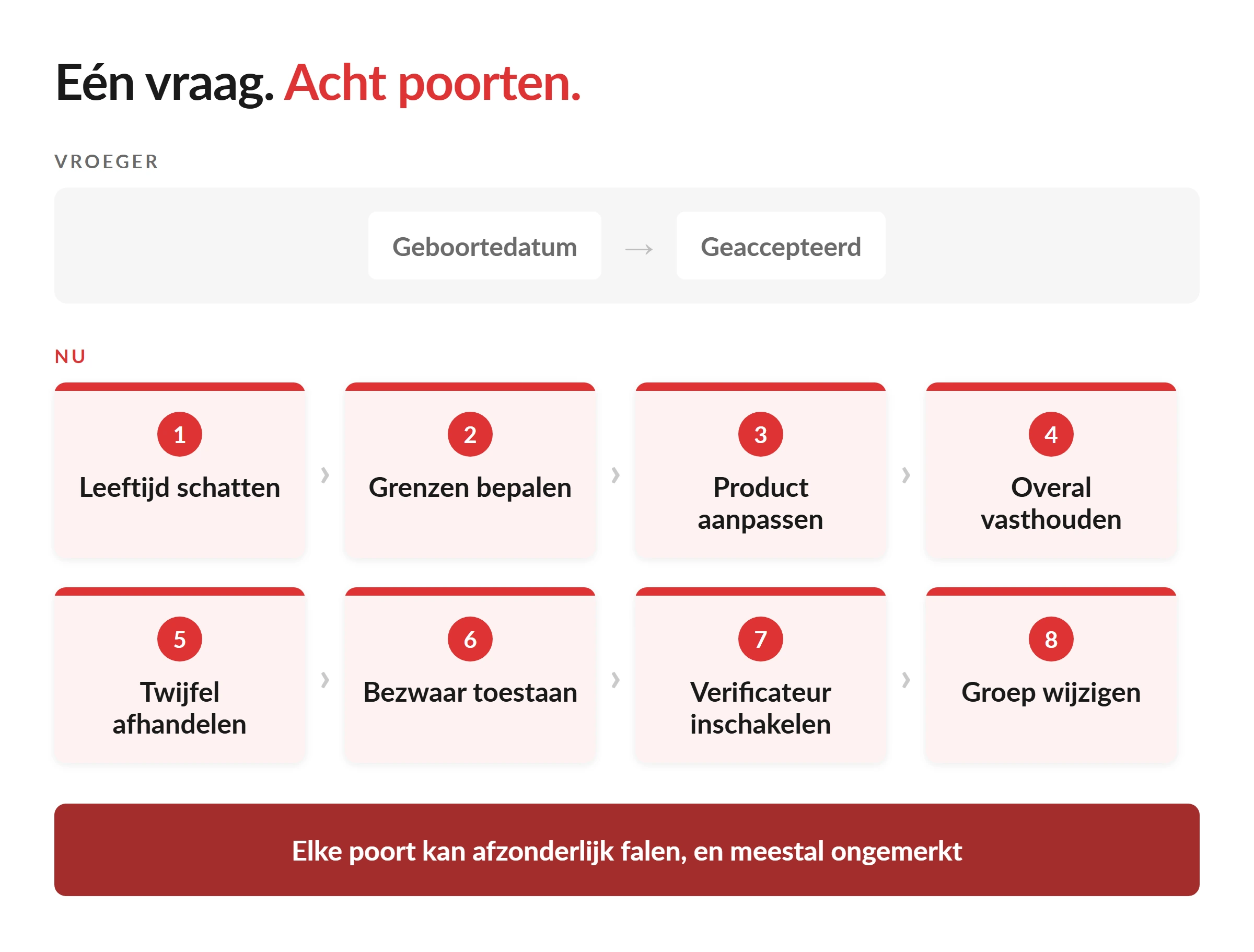 De leeftijdspoort is dood: ChatGPT-leeftijdsverificatie is nu een QA-probleem