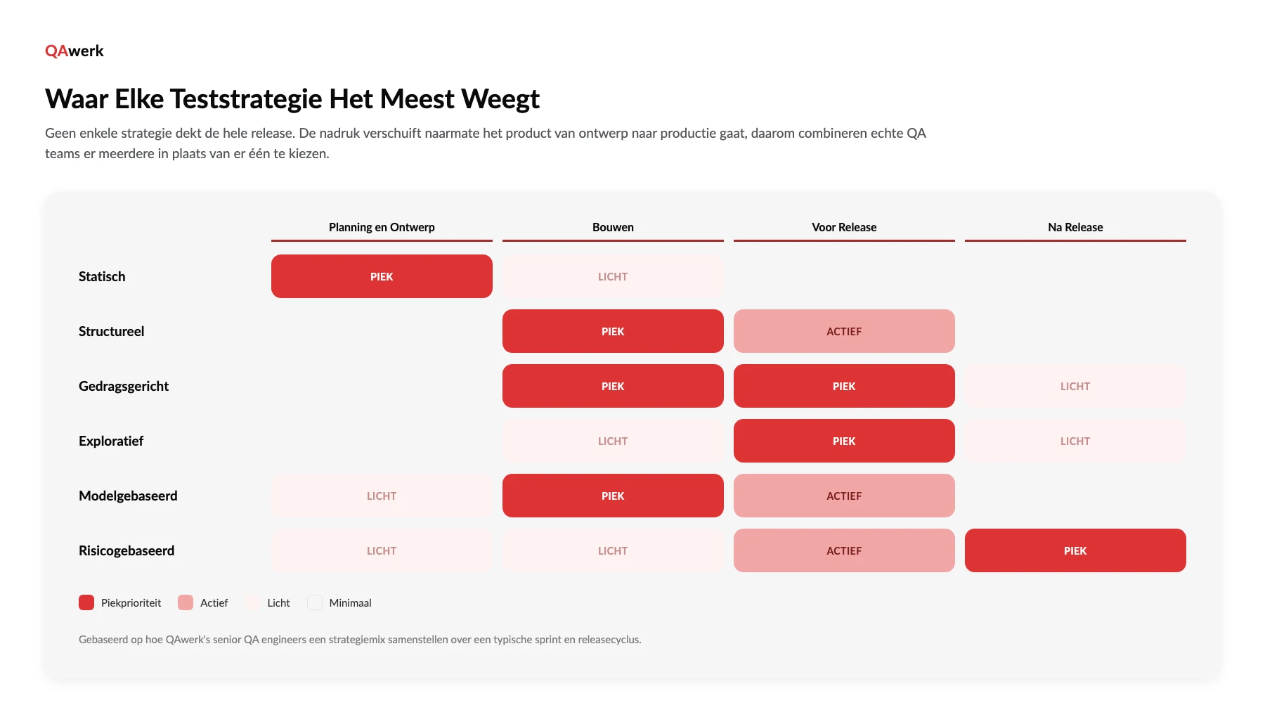 Teststrategieën voor software: types en hoe je kiest