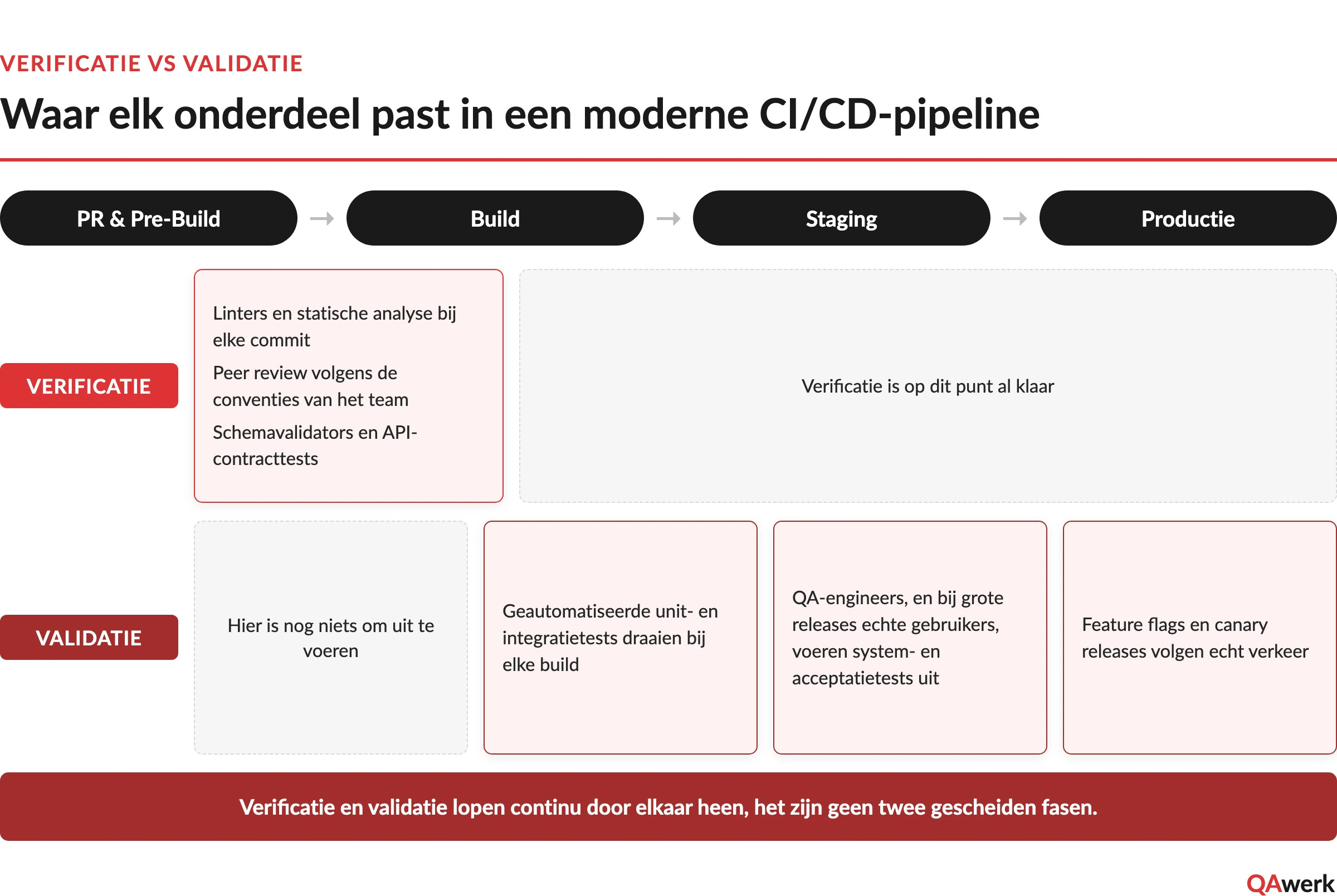 Verificatie vs validatie in software testen